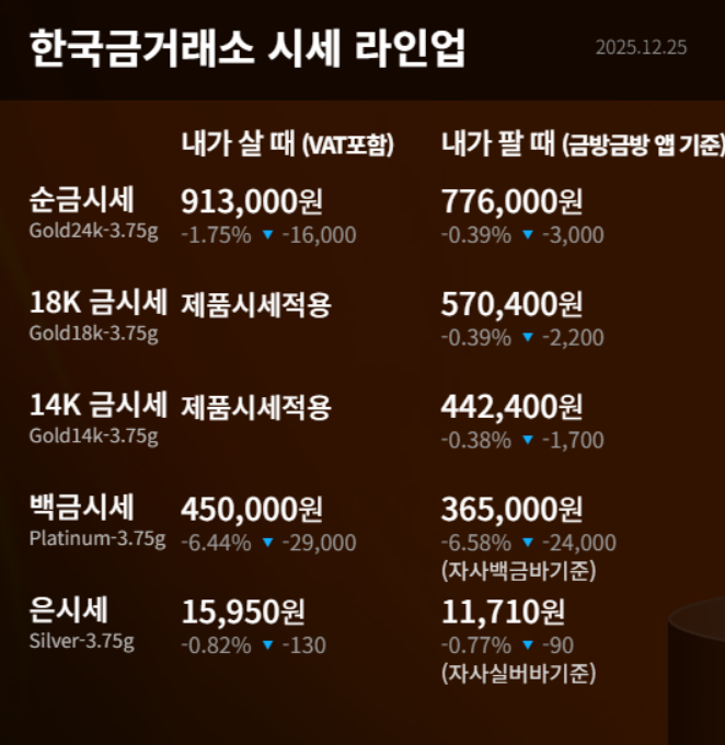 2025년 12월 25일 기준 한국금거래소 금값 은값 시세 라인업 이미지로, 순금·18K·14K·백금·은의 내가 살 때와 내가 팔 때 가격을 1돈(3.75g) 기준으로 정리한 표
